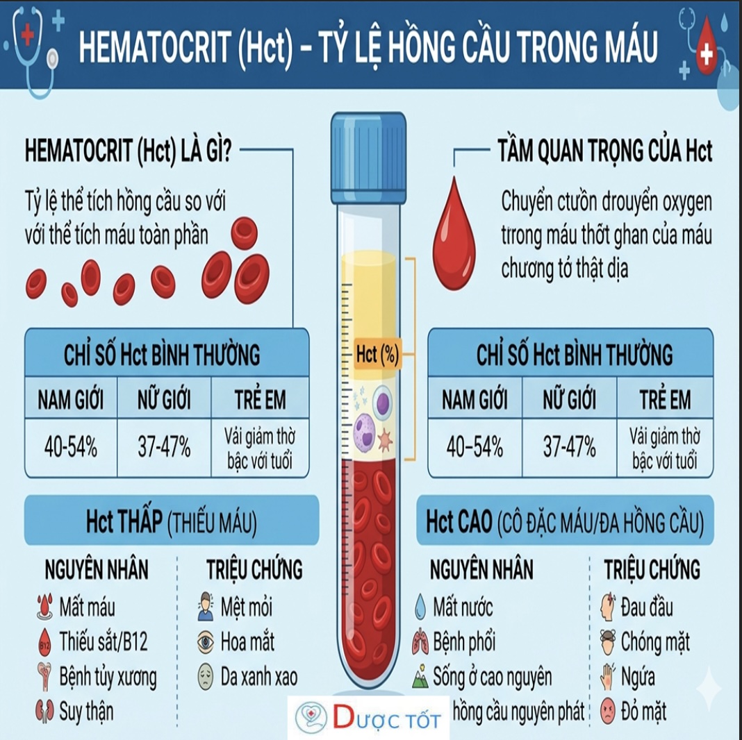 HEMATOCRIT (Hct) – TỶ LỆ HỒNG CẦU TRONG MÁU