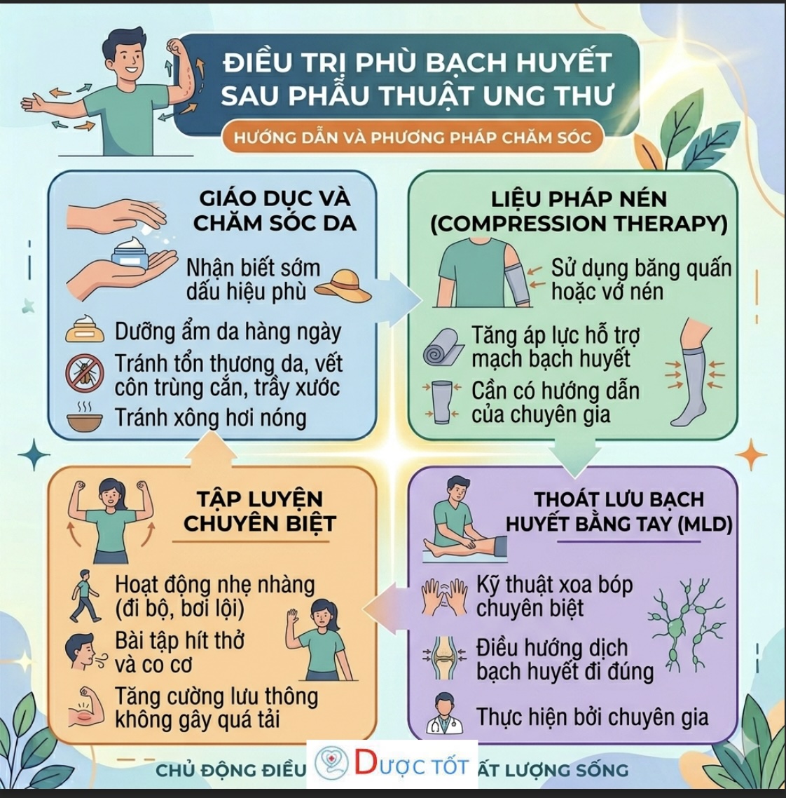 Điều trị phù bạch huyết sau phẫu thuật/ xạ trị