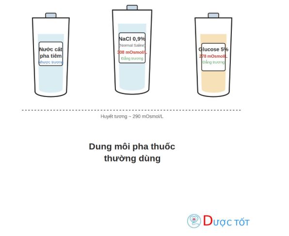 Các dung môi pha thuốc thường dùng trong tiêm truyền