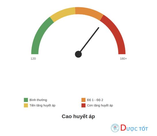 Cao huyết áp: Nguyên nhân, triệu chứng, cách phòng ngừa