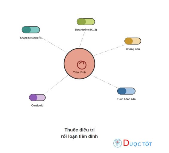 Các nhóm thuốc điều trị rối loạn tiền đình thường dùng