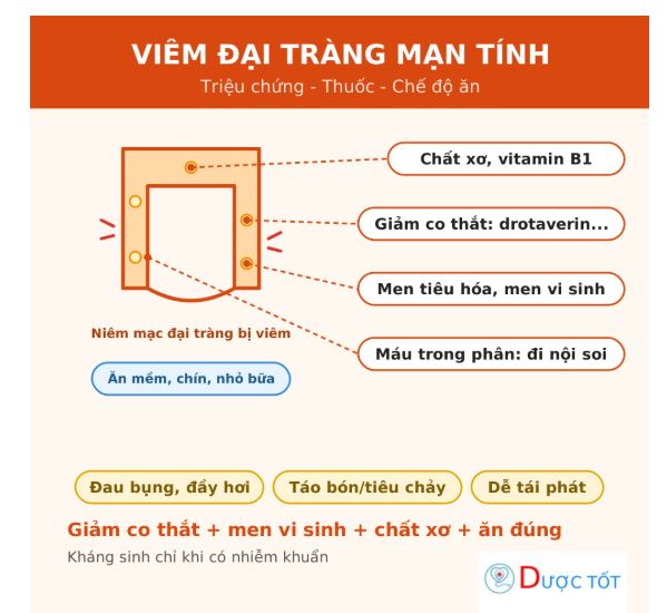 Viêm đại tràng mạn tính: triệu chứng, cách điều trị và chế độ ăn