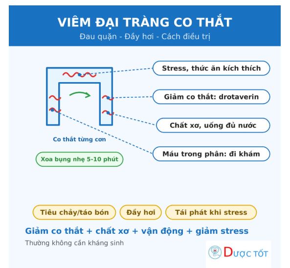 Viêm đại tràng co thắt: triệu chứng, cách điều trị và chế độ ăn