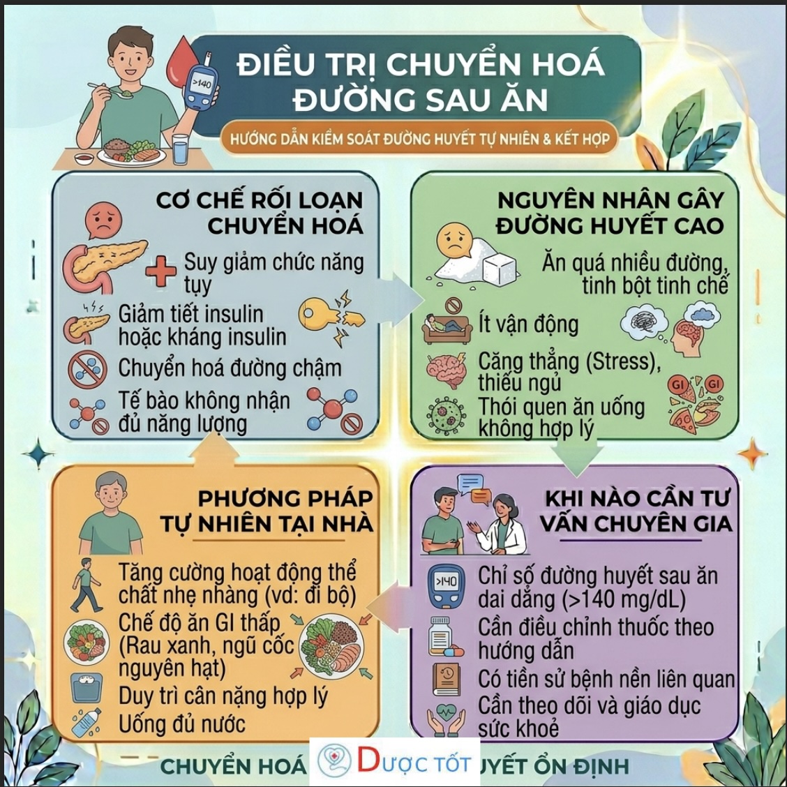 Điều trị rối loạn chuyển hoá đường sau ăn