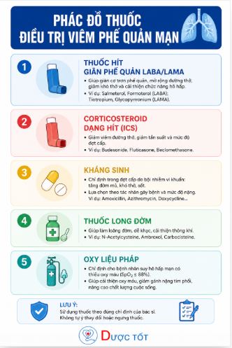 Thuốc điều trị viêm phế quản mạn tính dạng hít và uống