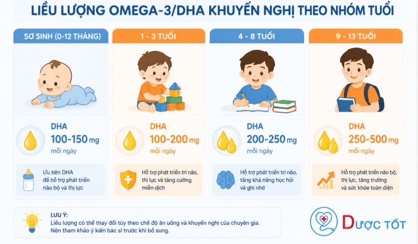 Liều bổ sung Omega-3 cho trẻ theo độ tuổi