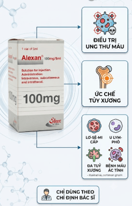 Hình ảnh infographic giới thiệu công dụng thuốc Alexan 100mg/5ml (Cytarabine) dạng lọ tiêm truyền của Ebewe Pharma, bao gồm chỉ định điều trị ung thư máu, ức chế tủy xương, lơ-xê-mi cấp, u lympho và đa tủy xương.