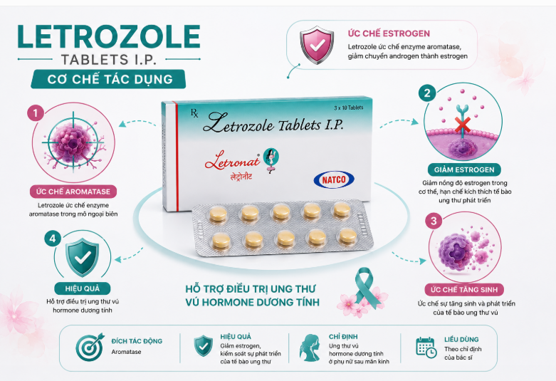 Thuốc Letronat 2.5mg điều trị ung thư vú cho phụ nữ sau mãn kinh