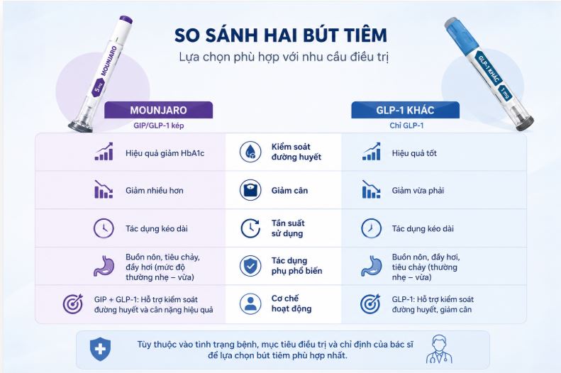 So sánh Mounjaro và Ozempic - Biểu đồ hiệu quả giảm HbA1c và cân nặng của Mounjaro so với Ozempic