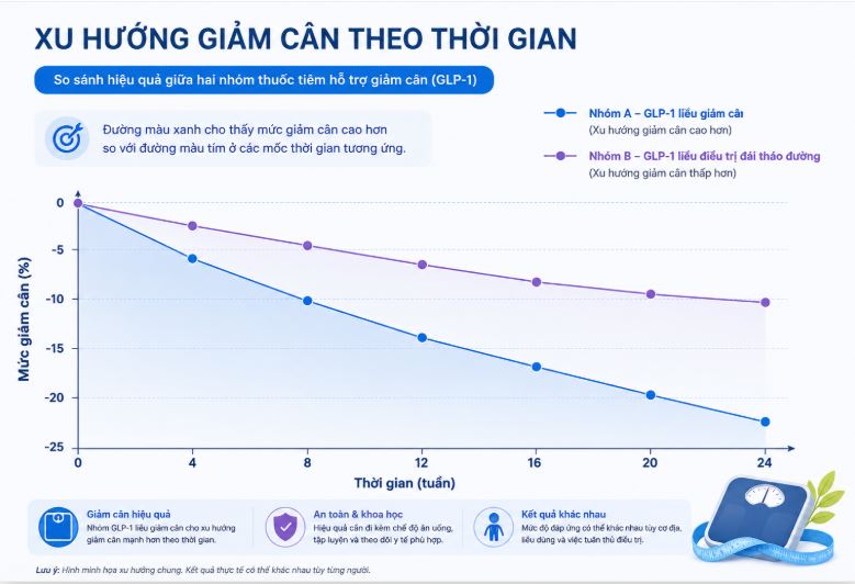 So sánh hiệu quả giảm cân giữa hai nhóm thuốc tiêm GLP-1