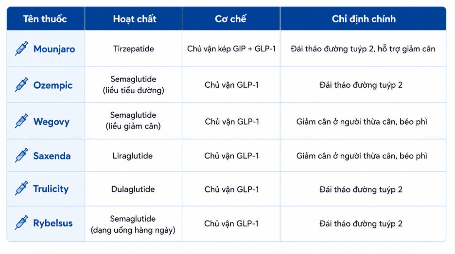 So sánh cơ chế tác động giữa các nhóm thuốc GLP-1 và GIP