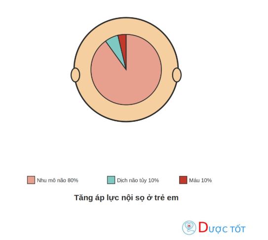 Tăng áp lực nội sọ ở trẻ em: Nguyên nhân, chẩn đoán