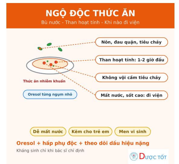 Ngộ độc thức ăn: triệu chứng, cách xử trí và khi nào cần đi viện