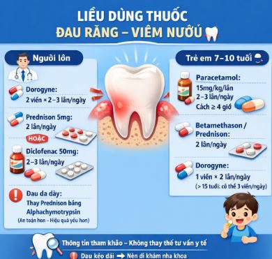 Liều Dùng Thuốc Đau Răng Viêm Nướu Răng Cho Người Lớn Và Trẻ Em